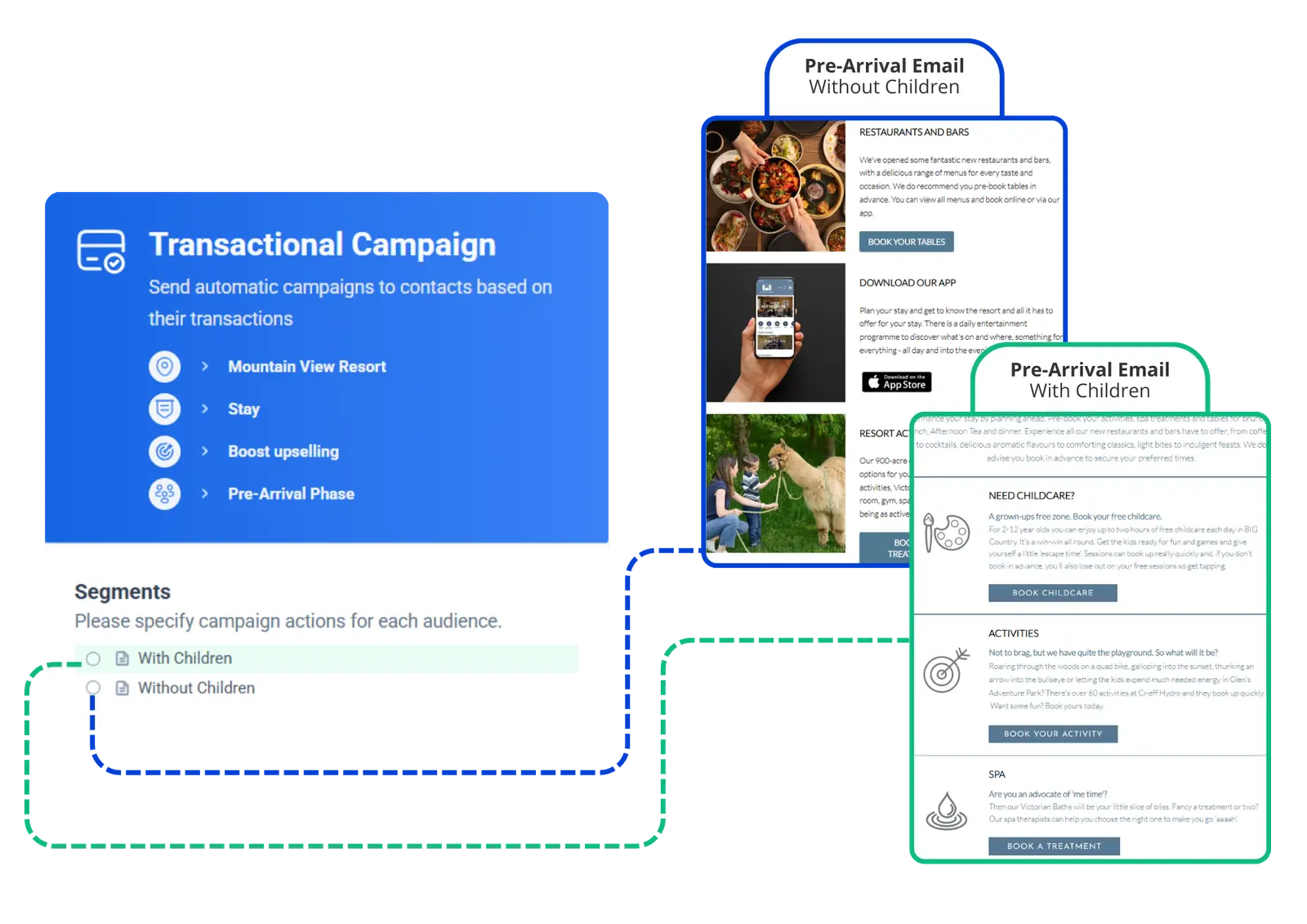 Segmented pre-arrival email campaigns showing personalised content for guests with and without children