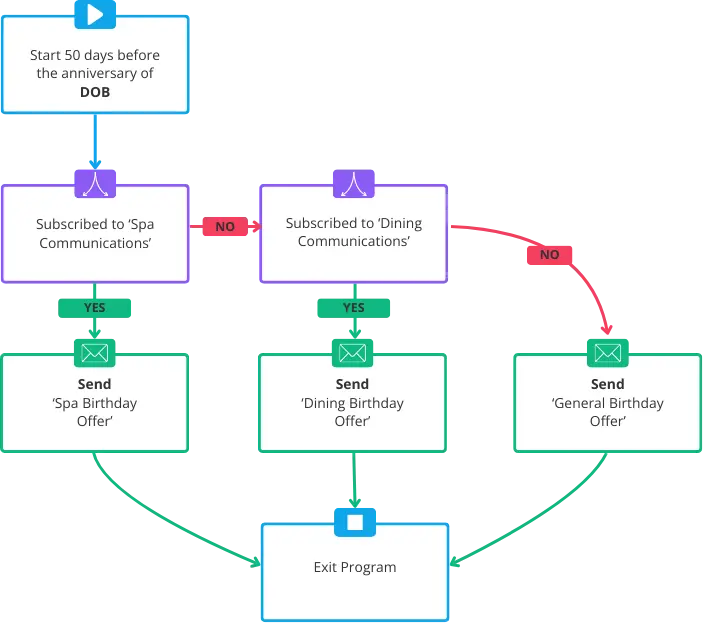 Automated birthday campaign workflow showing decision logic that routes guests to personalised spa, dining, or general birthday offers based on communication preferences
